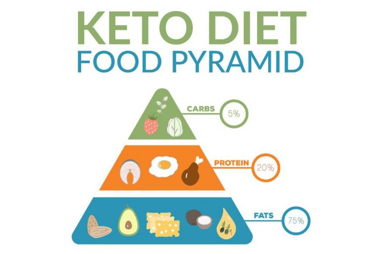 Keto Diet